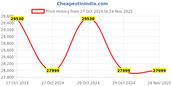 moglix.com Total 3.2HP 50 Litre Oil Free Air Compressor, TCS2240508 total Price History Graph from 27 Oct 2024 to 24 Nov 2025