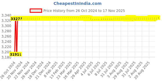 moglix.com Total 36 inch Cast Iron &a; Carbon Steel Polished Pipe Wrench, THT171366 total Price History Graph from 26 Oct 2024 to 17 Nov 2025