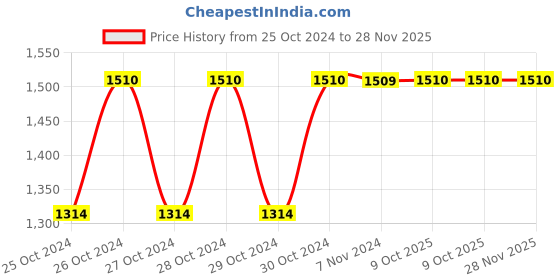 moglix.com Total 400cc Spray Gun with 1.5mm Standard Nozzle, TAT10401 total Price History Graph from 25 Oct 2024 to 28 Nov 2025