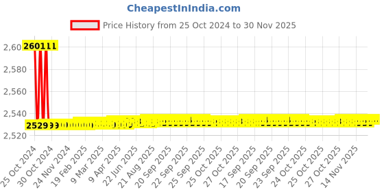 moglix.com Total 4V Cordless Screwdriver, TSDLI0403 total Price History Graph from 25 Oct 2024 to 30 Nov 2025