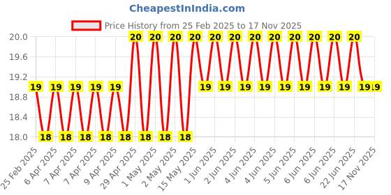 moglix.com Total 4x75mm HSS Drill Bit, TAC100403 total Price History Graph from 25 Feb 2025 to 16 Nov 2025
