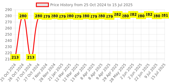 moglix.com Total 5 Pcs Masonry Drill Bit Set, TACSD5055 total Price History Graph from 25 Oct 2024 to 15 Jul 2025