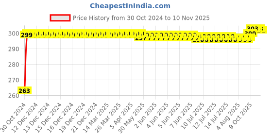 moglix.com Total 50x150mm F Clamp, THT1320501 total Price History Graph from 30 Oct 2024 to 10 Nov 2025