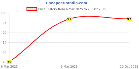 moglix.com Total 5x86mm M2 HSS Drill Bit, TAC110501 total Price History Graph from 6 Mar 2025 to 18 Oct 2025