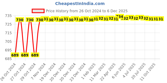 moglix.com Total 60cm Compasses Glass Cutter, TGCT16001 total Price History Graph from 26 Oct 2024 to 6 Dec 2025