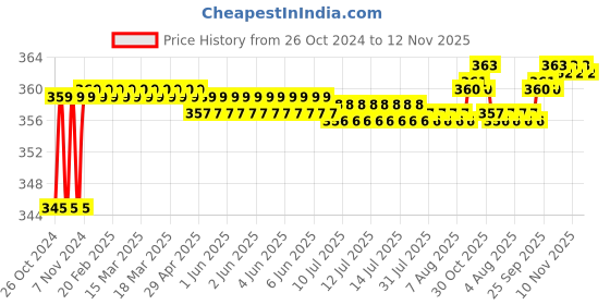 moglix.com Total 63x150mm Quick Bar Clamp, THT1340601 total Price History Graph from 26 Oct 2024 to 12 Nov 2025