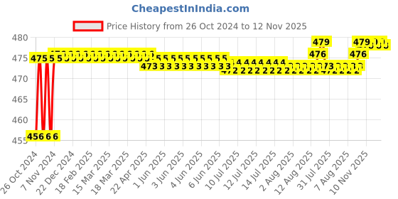 moglix.com Total 63x450mm Quick Bar Clamp, THT1340603 total Price History Graph from 26 Oct 2024 to 12 Nov 2025