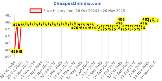 moglix.com Total 7 Pcs CrV Precision Screwdriver Set, THT250726 total Price History Graph from 26 Oct 2024 to 19 Nov 2025