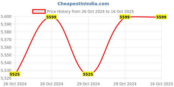 moglix.com Total 800W Rotary Hammer Drill Machine, TH308266 total Price History Graph from 26 Oct 2024 to 16 Oct 2025
