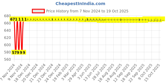moglix.com Total 80x300mm F Clamp, THT1320801 total Price History Graph from 7 Nov 2024 to 17 Oct 2025