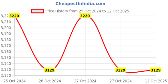 moglix.com Total 8V Cordless Screwdriver, TSDLI0801 total Price History Graph from 25 Oct 2024 to 12 Oct 2025