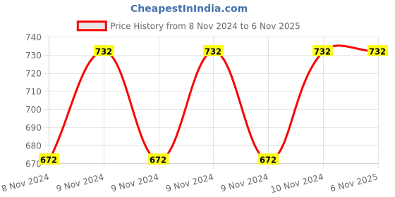 moglix.com Total Hi-Perf 4T 300 10W-30 Sg Motor Cycle Oil 1 Ltr, TOT-3CRGB6 total Price History Graph from 8 Nov 2024 to 6 Nov 2025