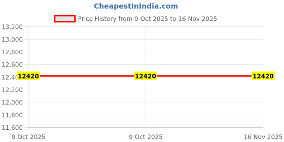 moglix.com Total Lex 3 Transmission Oil, 20 L total Price History Graph from 9 Oct 2025 to 16 Nov 2025