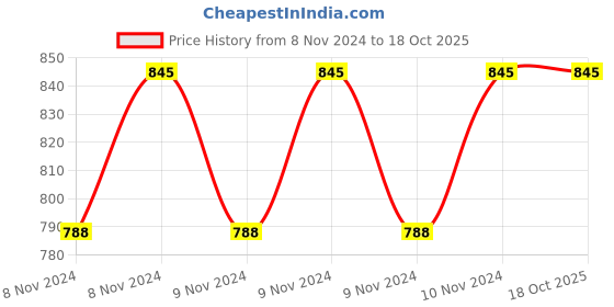 moglix.com Total Moto 2 Champ Motor Cycle Oil Elf Range 0.5 Ltr, TOT-0T7JX5 total Price History Graph from 8 Nov 2024 to 17 Oct 2025