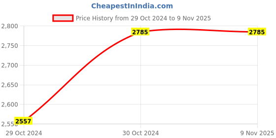moglix.com Total Moto 2 Champ Motor Cycle Oil Elf Range 4 Ltr, TOT-2EBHZG total Price History Graph from 29 Oct 2024 to 7 Nov 2025