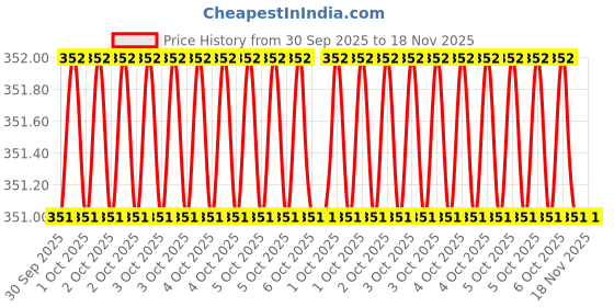 moglix.com Total TAC153172 17x280mm Flat Chisel total Price History Graph from 30 Sep 2025 to 18 Nov 2025