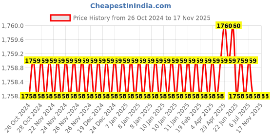 moglix.com Total TAC1532301 30x410x35mm Flat Chisel total Price History Graph from 26 Oct 2024 to 17 Nov 2025