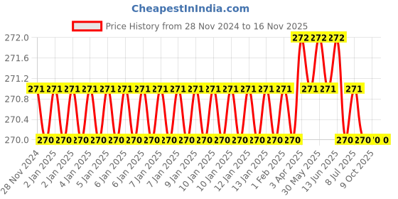 moglix.com Total TAC271031 10 mm Socket Bit, Length: 65 mm total Price History Graph from 28 Nov 2024 to 15 Nov 2025