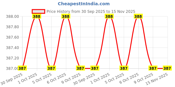 moglix.com Total TACSD0125 22.533.544.555.566.57 &a; 8mm HSS Brass BitSet total Price History Graph from 30 Sep 2025 to 15 Nov 2025