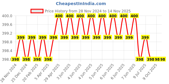moglix.com Total TACSD0605 23456 &a; 8mm HSS Brass BitSet total Price History Graph from 28 Nov 2024 to 14 Nov 2025
