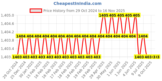 moglix.com Total TACSD30266 Cr-V Silver &a; Blue Screwdriver Set (Pack of 26) total Price History Graph from 29 Oct 2024 to 16 Nov 2025
