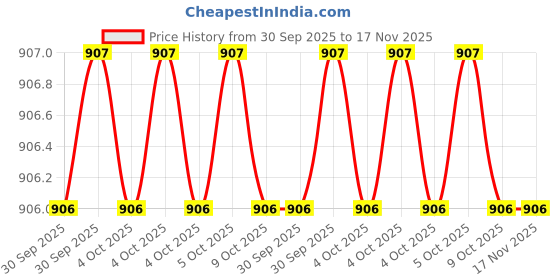 moglix.com Total TACSDL11601 Steel Brass &a; Silver BitSet total Price History Graph from 30 Sep 2025 to 17 Nov 2025