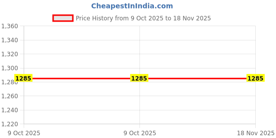 moglix.com Total TAKTMT1502 Cr-V Multi Color BladesSet total Price History Graph from 9 Oct 2025 to 18 Nov 2025