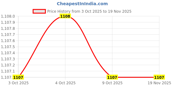 moglix.com Total THCPJ0506 9 Inch Crimping Tools total Price History Graph from 3 Oct 2025 to 18 Nov 2025