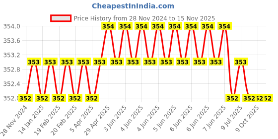 moglix.com Total THHUJ1121 1/2 inch Universal Joint Silver total Price History Graph from 28 Nov 2024 to 15 Nov 2025