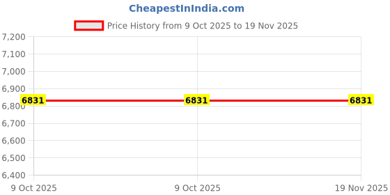 moglix.com Total THKTHP1012 Multicolor Tool Set (Pack of 101) total Price History Graph from 9 Oct 2025 to 19 Nov 2025