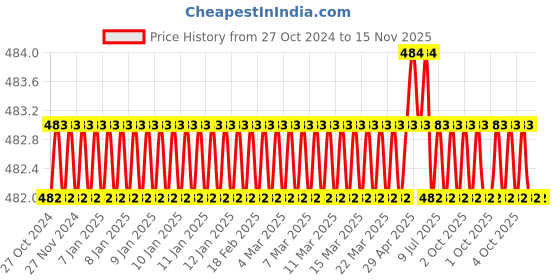 moglix.com Total THT101066 0-24mm Chrome Vanadium Steel Silver &a; Blue Adjustable Wrench total Price History Graph from 27 Oct 2024 to 15 Nov 2025