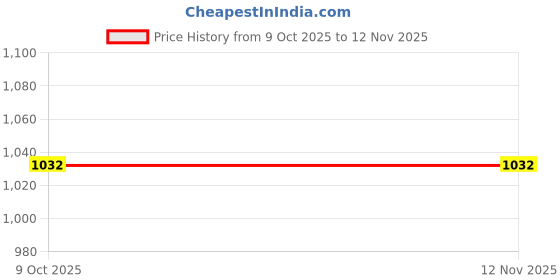 moglix.com Total THT101126 0-41mm Chrome Vanadium Steel Silver &a; Blue Adjustable Wrench total Price History Graph from 9 Oct 2025 to 12 Nov 2025