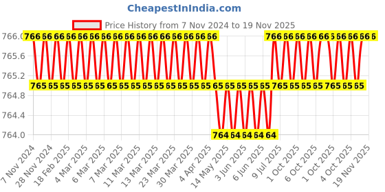 moglix.com Total THT172013 1 inch Corbon Steel Silver &a; Blue Solid Rivet Pipe Wrench total Price History Graph from 7 Nov 2024 to 18 Nov 2025