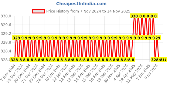 moglix.com Total THT265100 S2 Silver &a; Blue Multipurpose Portable Screw Driver total Price History Graph from 7 Nov 2024 to 13 Nov 2025