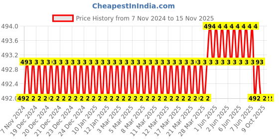 moglix.com Total THT26PH3200 S2,PH3 Silver &a; Blue Multipurpose Portable Screw Driver total Price History Graph from 7 Nov 2024 to 15 Nov 2025