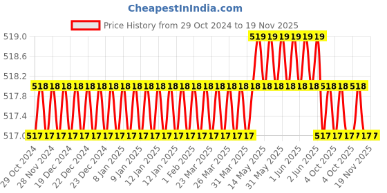 moglix.com Total THT27716 7 inch CR-V TealSilver Polished Side Cutters total Price History Graph from 29 Oct 2024 to 18 Nov 2025