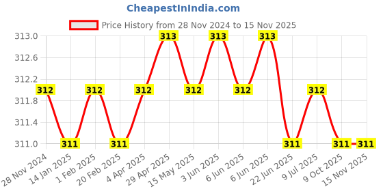 moglix.com Total THT291908 04 x 190 mm Blue Test Pencil total Price History Graph from 28 Nov 2024 to 14 Nov 2025