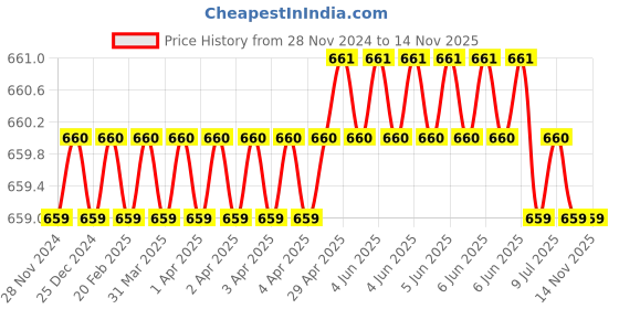 moglix.com Total THT522106 10 inch 250 mm Carbon Steel Silver &a; Green Snips total Price History Graph from 28 Nov 2024 to 12 Nov 2025