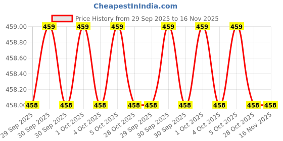 moglix.com Total THT55400 400 mm TealSilver Saw Files total Price History Graph from 29 Sep 2025 to 15 Nov 2025