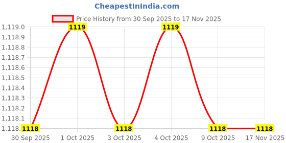 moglix.com Total THT7120006 Carbon Steel Machinist Hammer total Price History Graph from 30 Sep 2025 to 16 Nov 2025