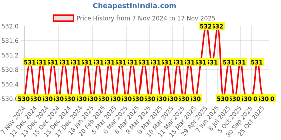 moglix.com Total THT761636 Rubber Black Rubber Mallets total Price History Graph from 7 Nov 2024 to 16 Nov 2025