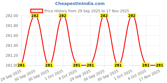 moglix.com Total THT76816 Rubber Black Rubber Mallets total Price History Graph from 29 Sep 2025 to 17 Nov 2025
