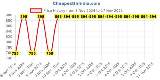 moglix.com Total THT788006 Carbon Steel Tubular Axe total Price History Graph from 8 Nov 2024 to 17 Nov 2025