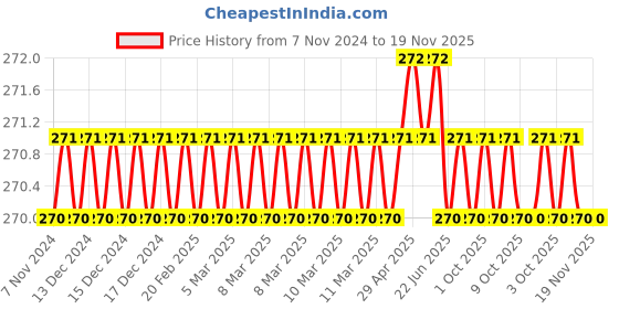 moglix.com Total THT91586 200 mm Steel TealSilver Hand Files total Price History Graph from 7 Nov 2024 to 18 Nov 2025