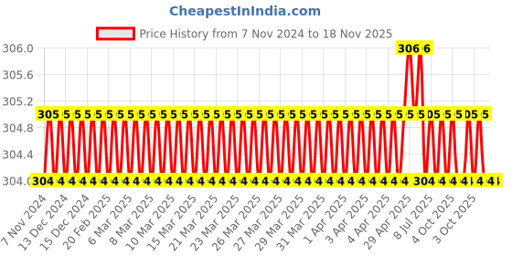 moglix.com Total THT91686 200 mm Steel TealSilver Half Round File total Price History Graph from 7 Nov 2024 to 18 Nov 2025