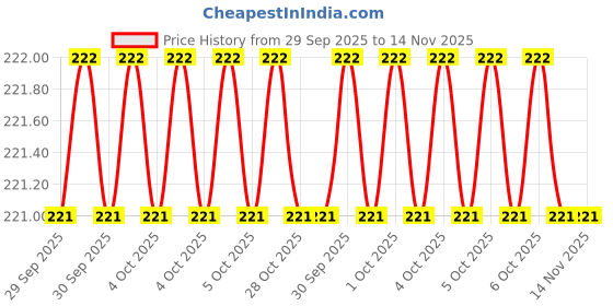 moglix.com Total THT91786 200mm 200 mm Steel TealSilver Round File total Price History Graph from 29 Sep 2025 to 14 Nov 2025