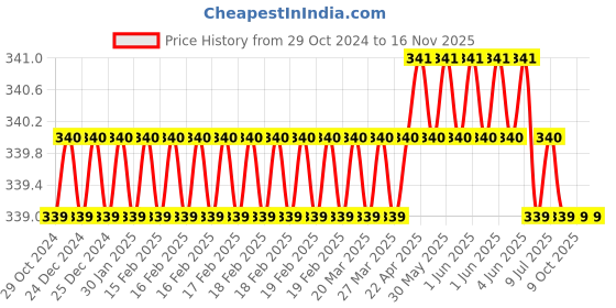 moglix.com Total THTDC2166 40Cr Multipurpose Portable Screw Driver total Price History Graph from 29 Oct 2024 to 16 Nov 2025