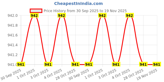 moglix.com Total THTFX12151 1/2 inch 375 mm Carbon Steel Silver Chrome plated Flexible Handle total Price History Graph from 30 Sep 2025 to 18 Nov 2025