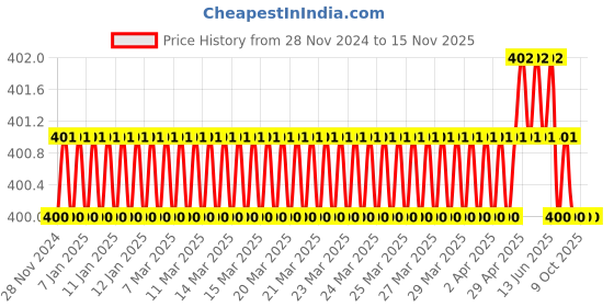 moglix.com Total THTST12133L 1/2 inch 1/2 inch Chrome Vanadium Steel Hexagonal Black Nickle Plated Square Drive Socket total Price History Graph from 28 Nov 2024 to 15 Nov 2025