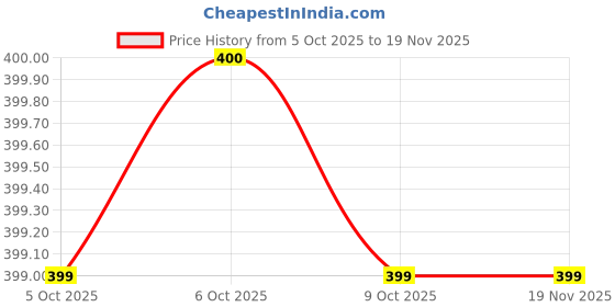 moglix.com Total THTST12153L 1/2 inch 1/2 inch Chrome Vanadium Steel Hexagonal Black Nickle Plated Square Drive Socket total Price History Graph from 5 Oct 2025 to 18 Nov 2025